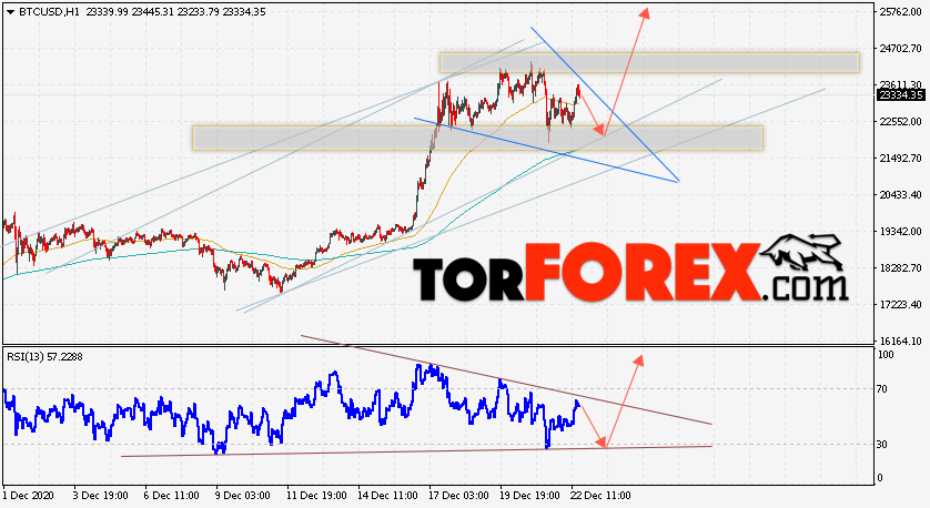 BTC/USD прогноз курса Bitcoin на 23 декабря 2020
