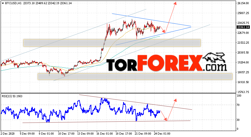 BTC/USD прогноз курса Bitcoin на 25 декабря 2020