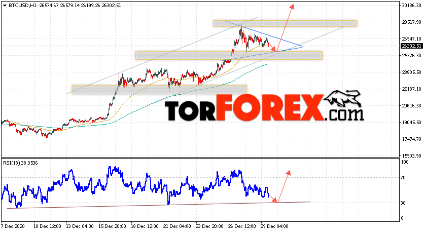 BTC/USD прогноз курса Bitcoin на 30 декабря 2020