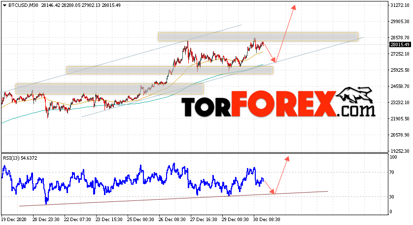 BTC/USD прогноз курса Bitcoin на 31 декабря 2020