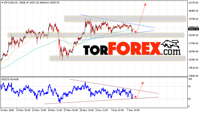 BTC/USD прогноз курса Bitcoin на 9 декабря 2020