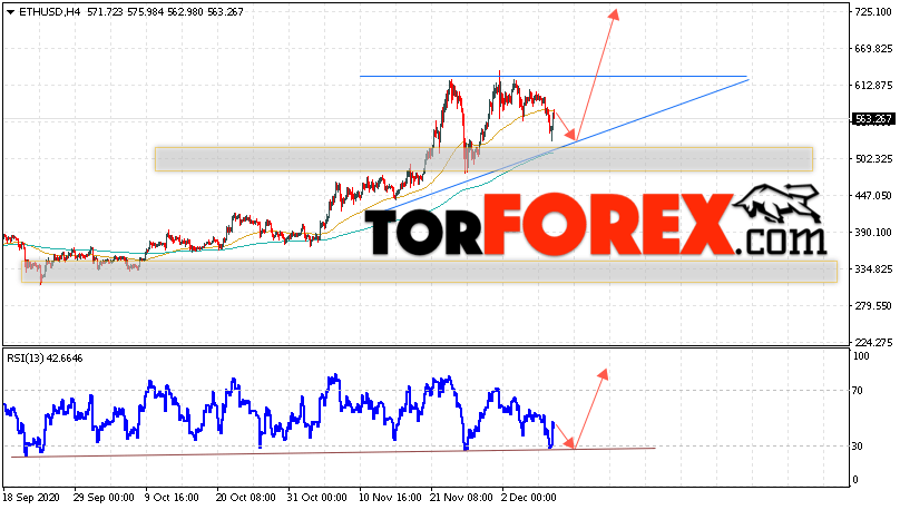 ETH/USD прогноз курса Ethereum на 10 декабря 2020