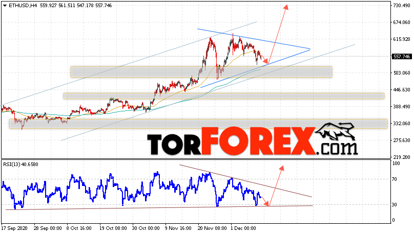 ETH/USD прогноз курса Ethereum на 11 декабря 2020