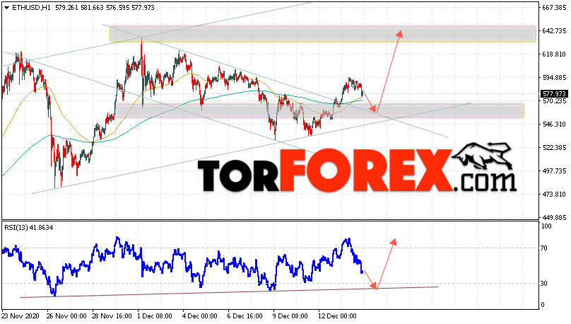 ETH/USD прогноз курса Ethereum на 15 декабря 2020