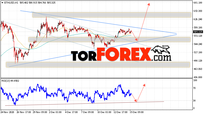 ETH/USD прогноз курса Ethereum на 16 декабря 2020