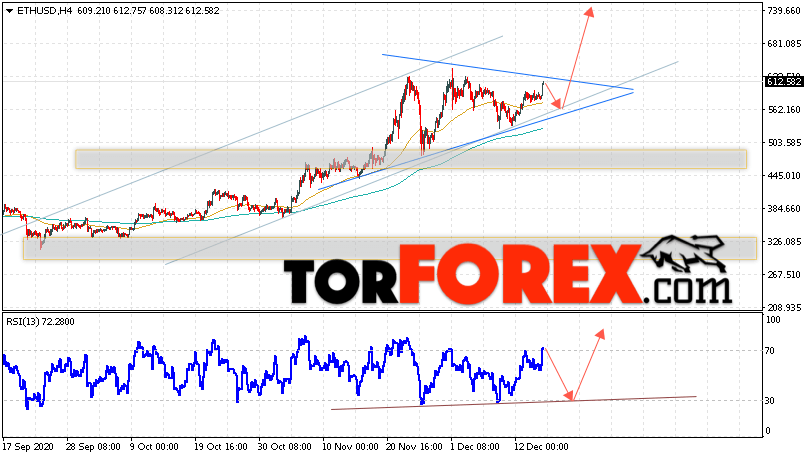 ETH/USD прогноз курса Ethereum на 17 декабря 2020