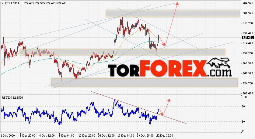 ETH/USD прогноз курса Ethereum на 23 декабря 2020