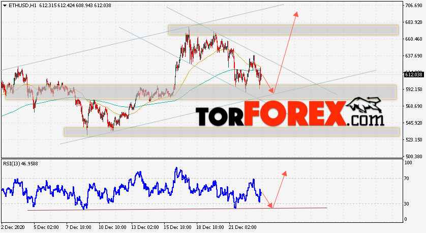 ETH/USD прогноз курса Ethereum на 24 декабря 2020