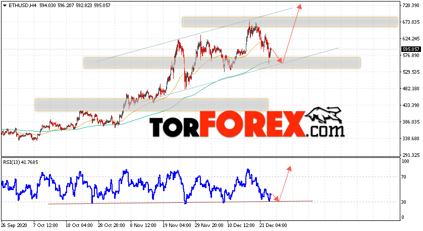 ETH/USD прогноз курса Ethereum на 25 декабря 2020