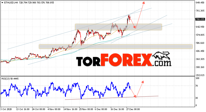 ETH/USD прогноз курса Ethereum на 30 декабря 2020