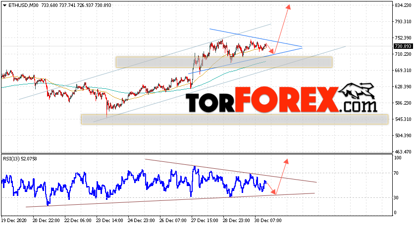 ETH/USD прогноз курса Ethereum на 31 декабря 2020