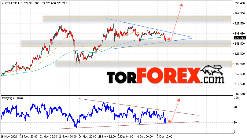 ETH/USD прогноз курса Ethereum на 9 декабря 2020