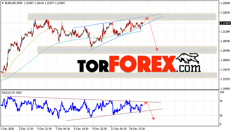 EUR/USD прогноз Евро Доллар на 16 декабря 2020