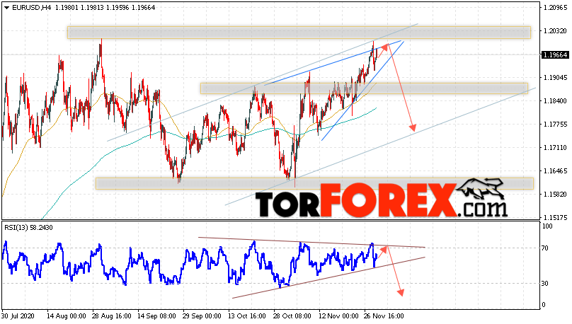 EUR/USD прогноз Евро Доллар на 2 декабря 2020