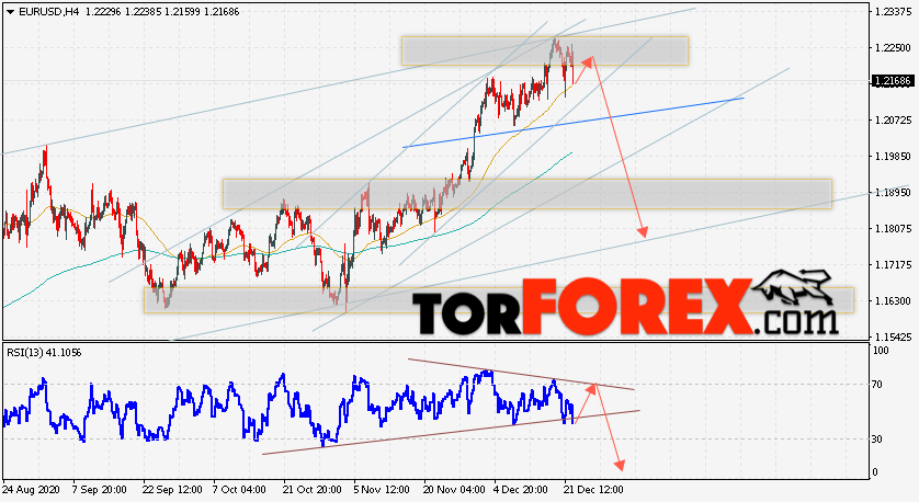 EUR/USD прогноз Евро Доллар на 23 декабря 2020