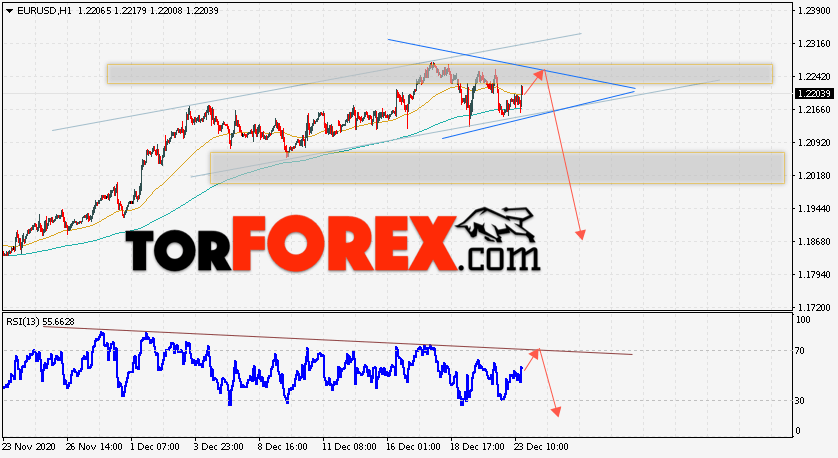 EUR/USD прогноз Евро Доллар на 24 декабря 2020