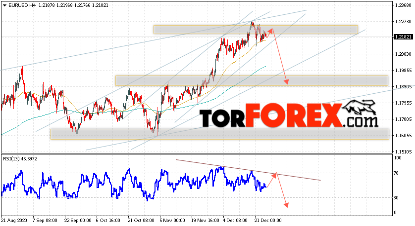 EUR/USD прогноз Евро Доллар на 25 декабря 2020