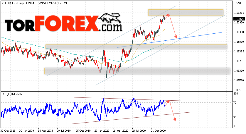 EUR/USD прогноз Евро Доллар на 28 декабря 2020 — 1 января 2021