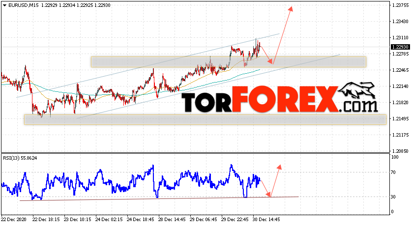 EUR/USD прогноз Евро Доллар на 31 декабря 2020