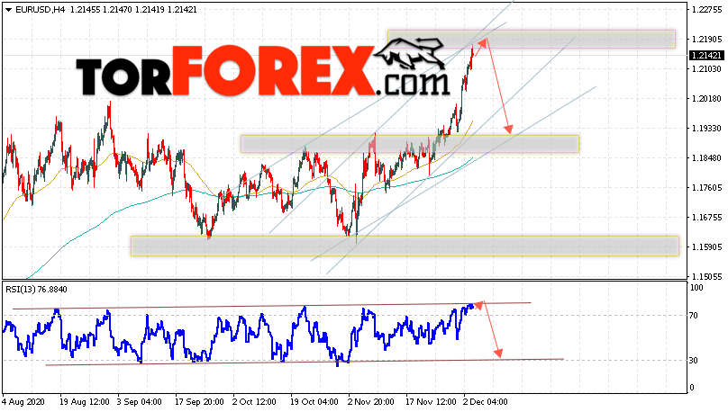 EUR/USD прогноз Евро Доллар на 4 декабря 2020