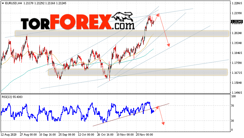 EUR/USD прогноз Евро Доллар на 9 декабря 2020