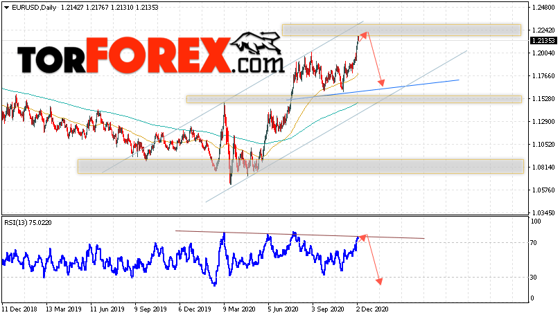 EUR/USD прогноз Евро Доллар на неделю 7 — 11 декабря 2020