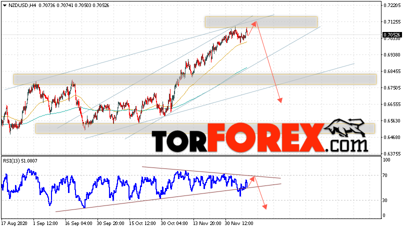 Форекс прогноз и аналитика NZD/USD на 10 декабря 2020