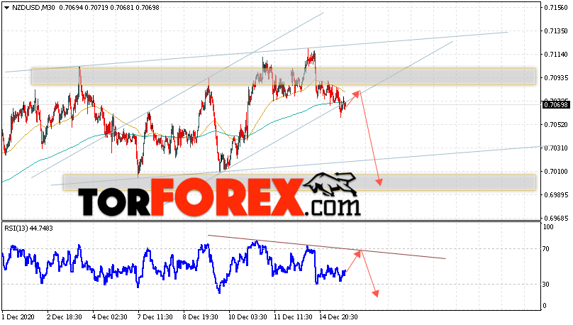 Форекс прогноз и аналитика NZD/USD на 16 декабря 2020
