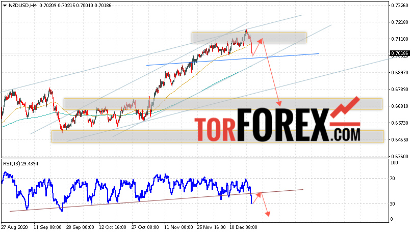 Форекс прогноз и аналитика NZD/USD на 22 декабря 2020