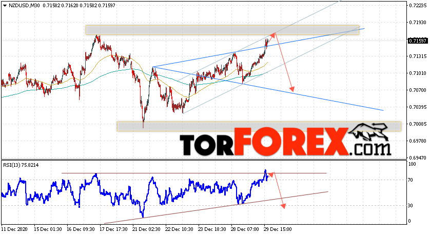 Форекс прогноз и аналитика NZD/USD на 30 декабря 2020