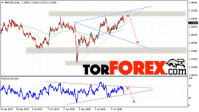 GBP/USD прогноз Форекс на неделю 14 — 18 декабря 2020