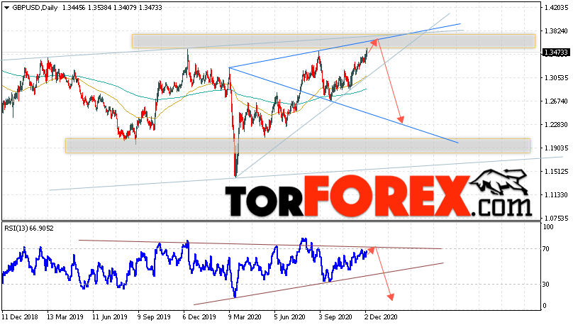GBP/USD прогноз Форекс на неделю 7 — 11 декабря 2020