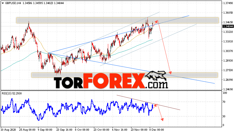 GBP/USD прогноз Фунт Доллар на 10 декабря 2020