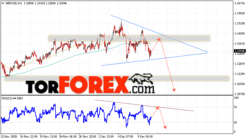 GBP/USD прогноз Фунт Доллар на 11 декабря 2020