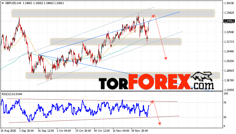 GBP/USD прогноз Фунт Доллар на 15 декабря 2020