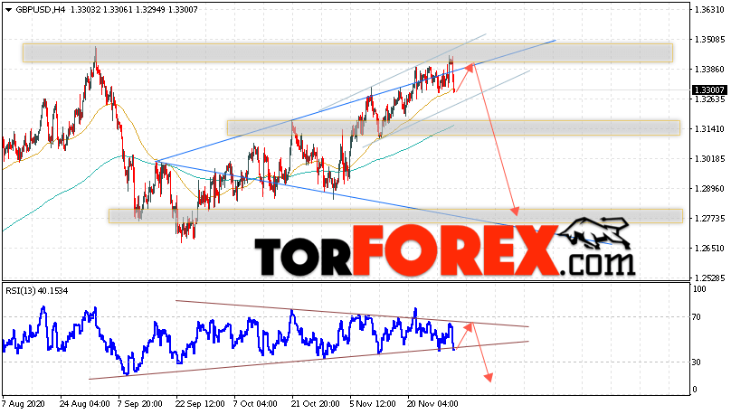 GBP/USD прогноз Фунт Доллар на 3 декабря 2020