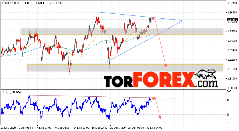 GBP/USD прогноз Фунт Доллар на 31 декабря 2020