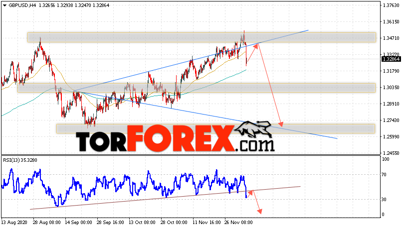 GBP/USD прогноз Фунт Доллар на 8 декабря 2020