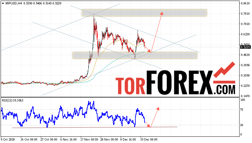 Криптовалюта XRP прогноз курса на 22 декабря 2020