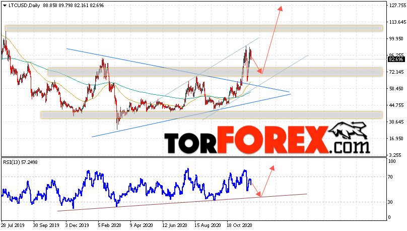 Litecoin прогноз курса на неделю 7 — 11 декабря 2020