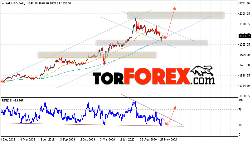 Прогноз цены Золота на неделю 7 — 11 декабря 2020