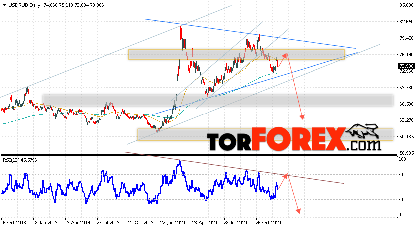 Прогноз курса Доллара на 28 декабря 2020 — 1 января 2021