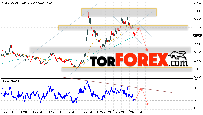 Прогноз курса Доллара на неделю 14 — 18 декабря 2020
