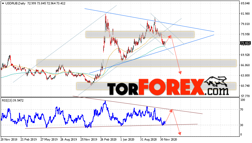 Прогноз курса Доллара на неделю 21 — 25 декабря 2020