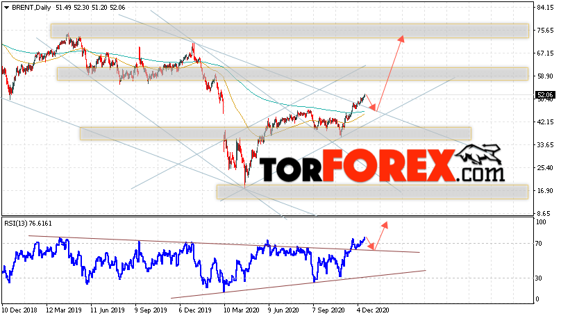 Прогноз нефти BRENT на неделю 21 — 25 декабря 2020