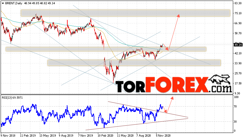 Прогноз нефти BRENT на неделю 7 — 11 декабря 2020