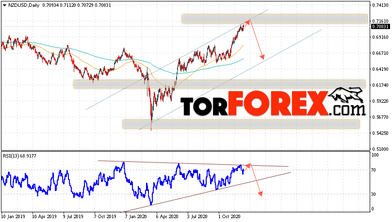 Технический анализ NZD/USD на 14 — 18 декабря 2020