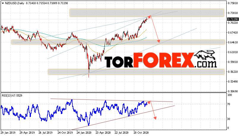 Технический анализ NZD/USD на 21 — 25 декабря 2020