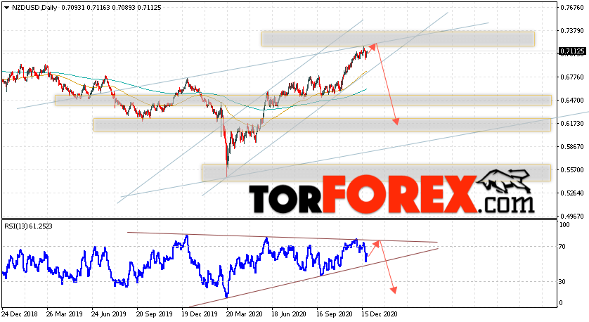 Технический анализ NZD/USD на 28 декабря 2020 — 1 января 2021