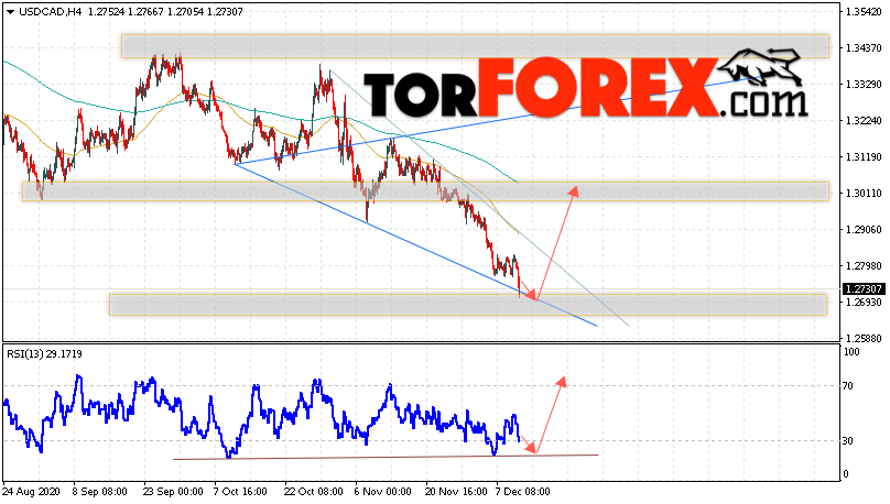 USD/CAD прогноз Канадский Доллар на 11 декабря 2020